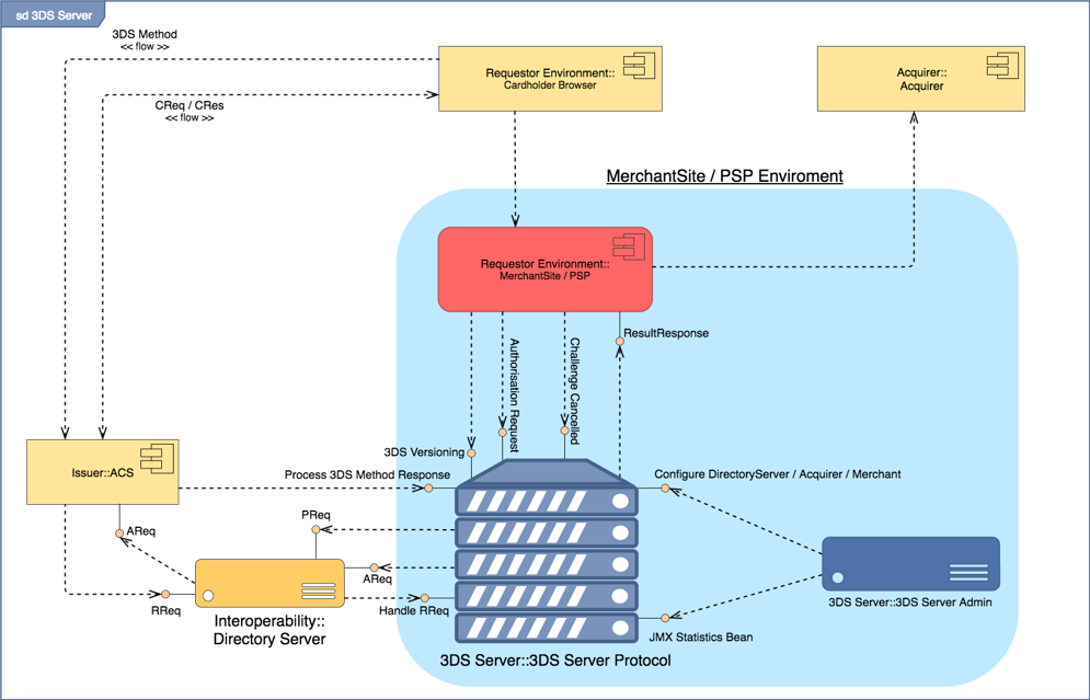 3DS Server Components Overview