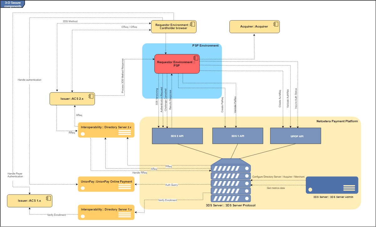 3DS Server Components Overview