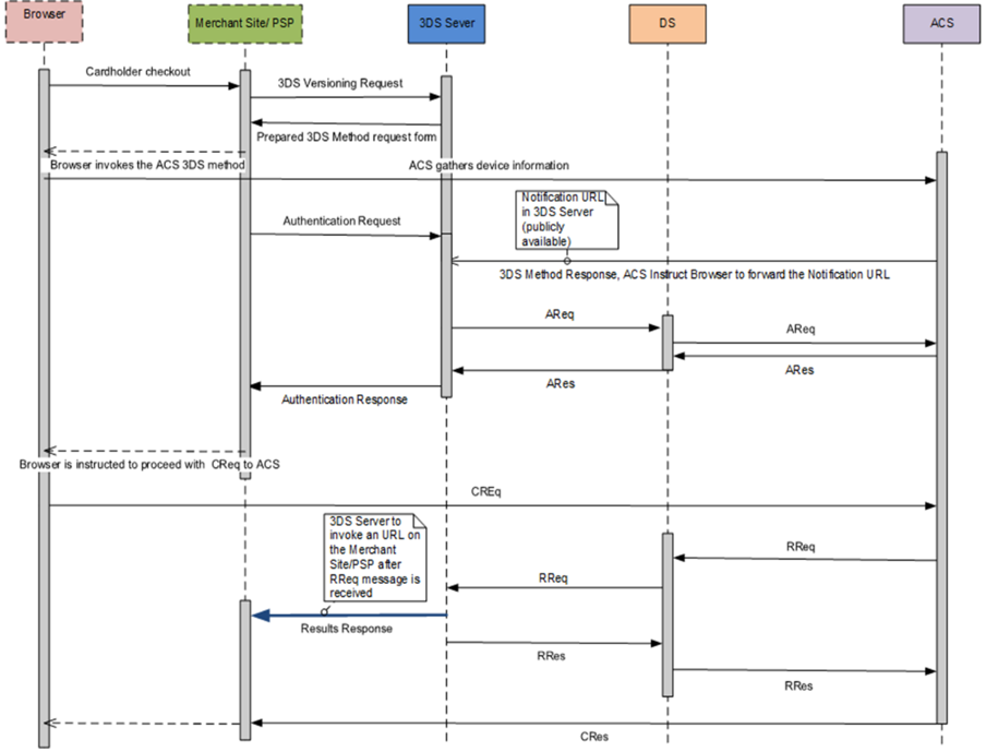 Browser Authentication Flow